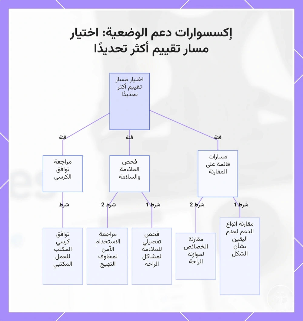 إكسسوارات دعم الوضعية: اختيار مسار تقييم أكثر تحديدًا