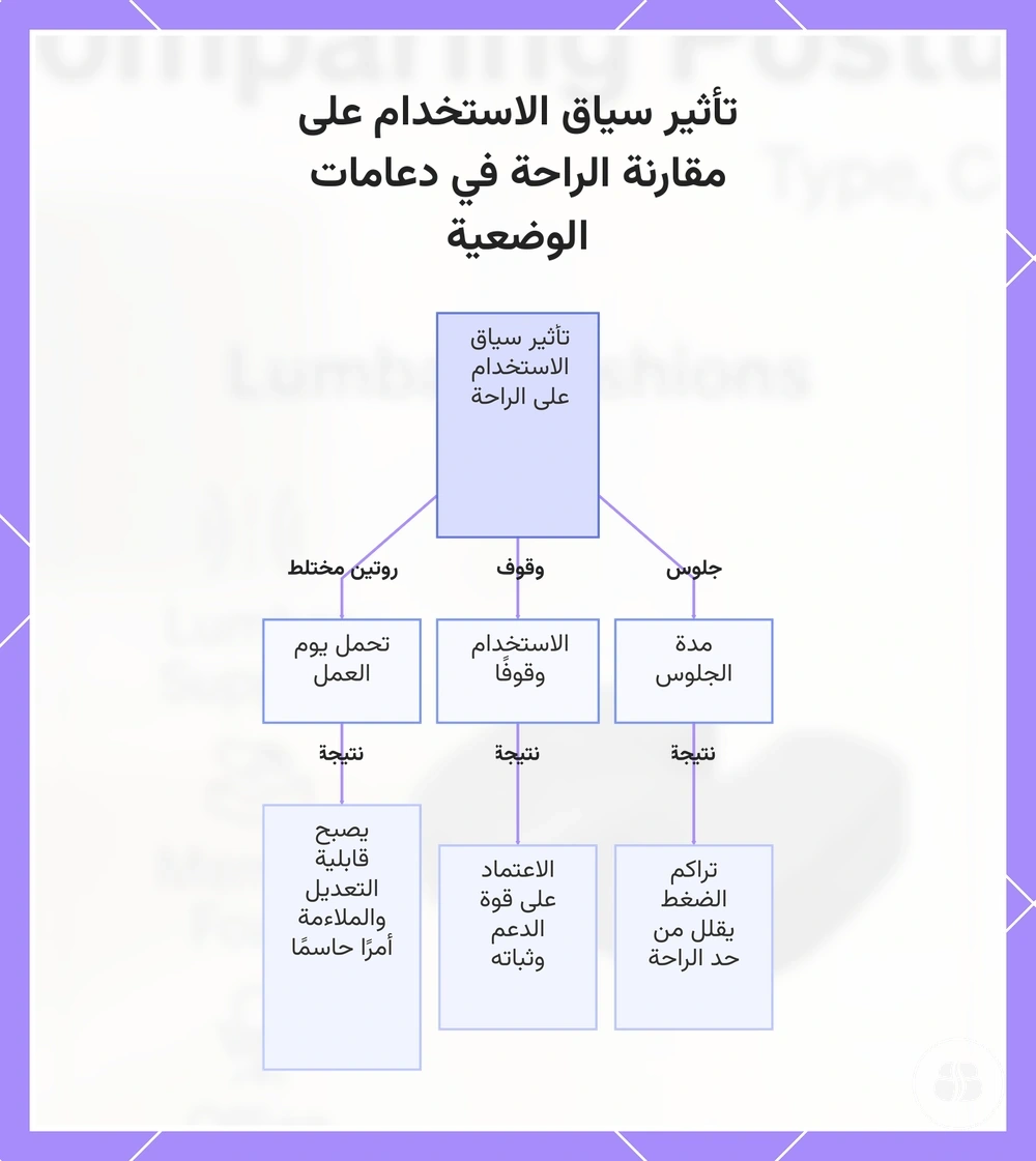 تأثير سياق الاستخدام على مقارنة الراحة في دعامات الوضعية