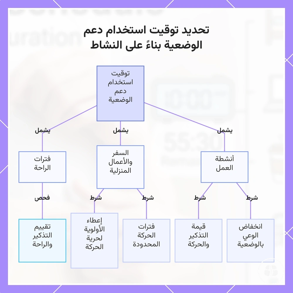 تحديد توقيت استخدام دعم الوضعية بناءً على النشاط
