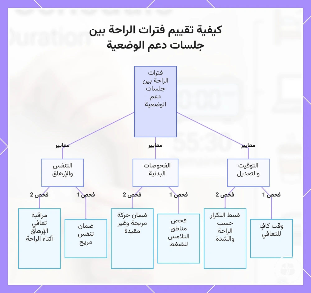 كيفية تقييم فترات الراحة بين جلسات دعم الوضعية