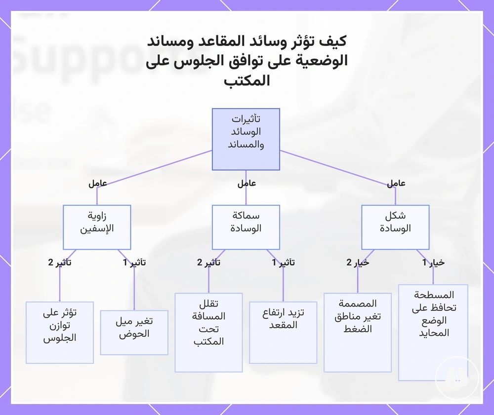كيف تؤثر وسائد المقاعد ومساند الوضعية على توافق الجلوس على المكتب