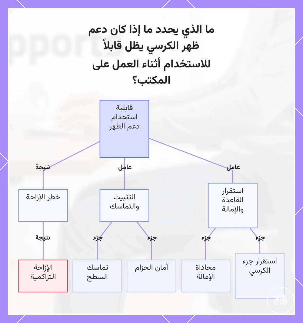 ما الذي يحدد ما إذا كان دعم ظهر الكرسي يظل قابلاً للاستخدام أثناء العمل على المكتب؟