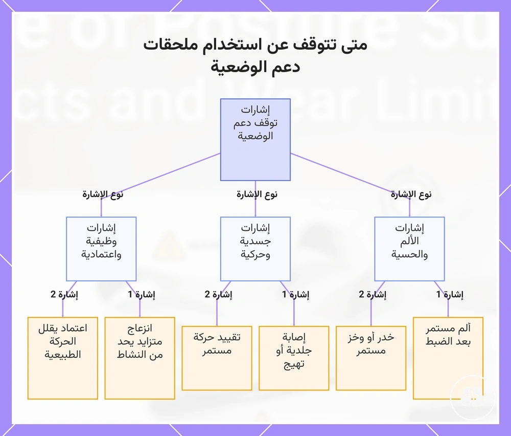 متى تتوقف عن استخدام ملحقات دعم الوضعية