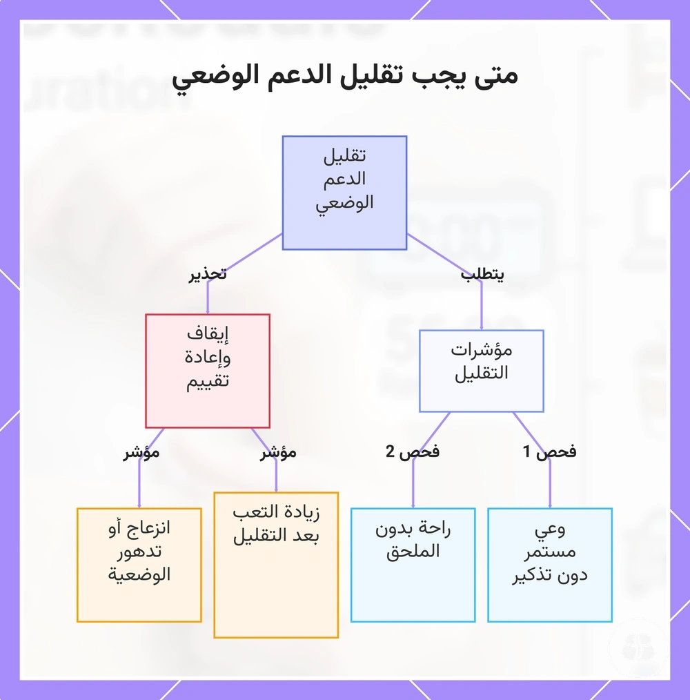 متى يجب تقليل الدعم الوضعي
