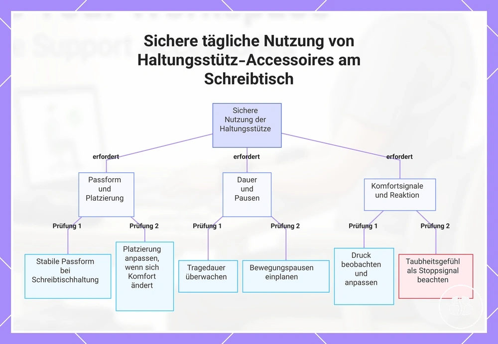 Sichere tägliche Nutzung von Haltungsstütz-Accessoires am Schreibtisch