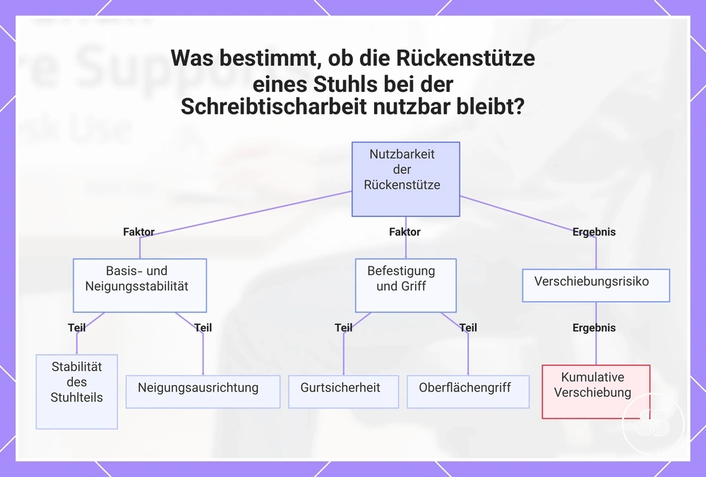 Was bestimmt, ob die Rückenstütze eines Stuhls bei der Schreibtischarbeit nutzbar bleibt?