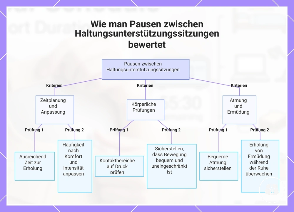 Wie man Pausen zwischen Haltungsunterstützungssitzungen bewertet