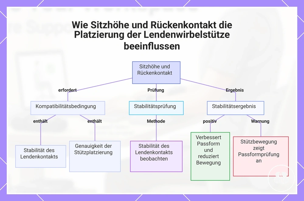 Wie Sitzhöhe und Rückenkontakt die Platzierung der Lendenwirbelstütze beeinflussen