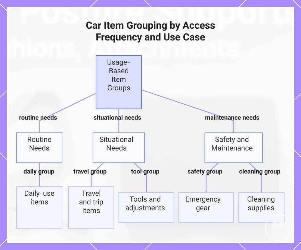 Car Item Grouping by Access Frequency and Use Case