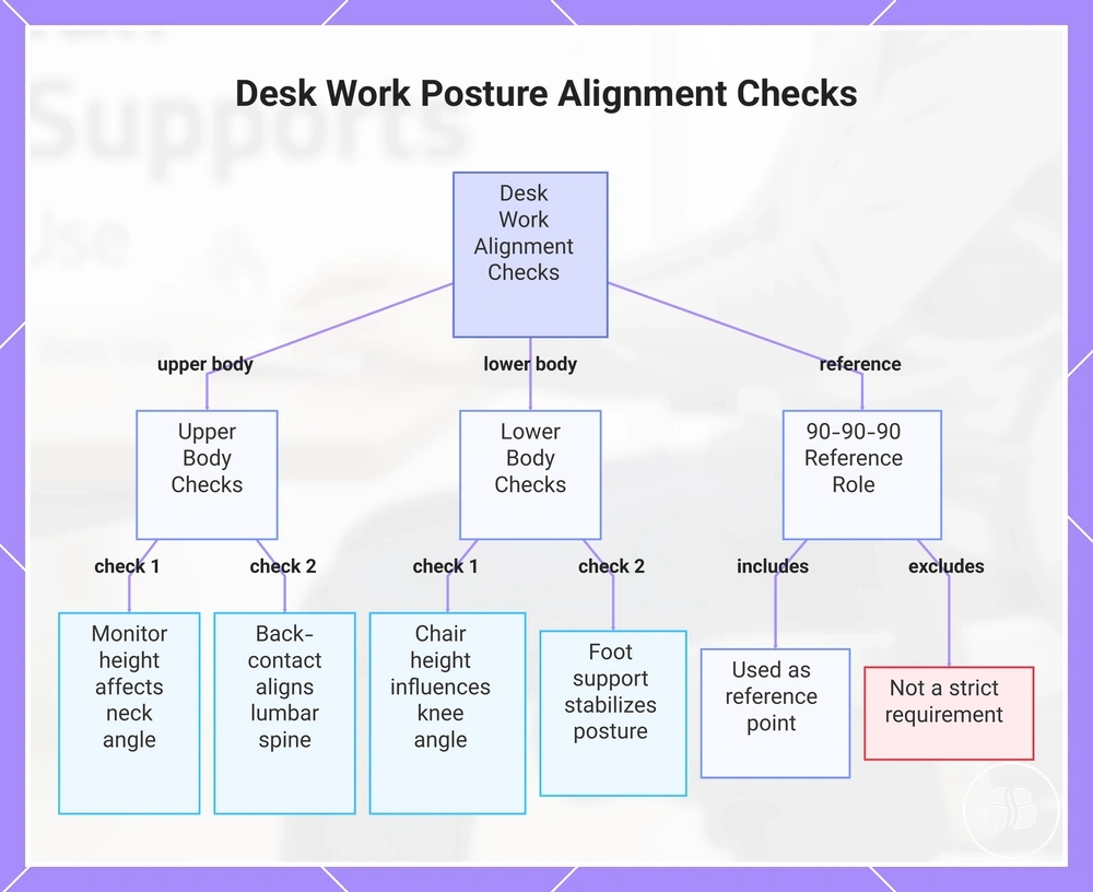 Desk Work Posture Alignment Checks