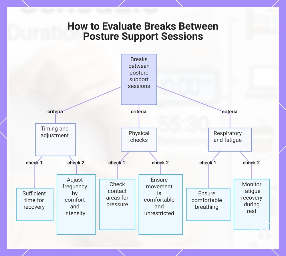 How to Evaluate Breaks Between Posture Support Sessions