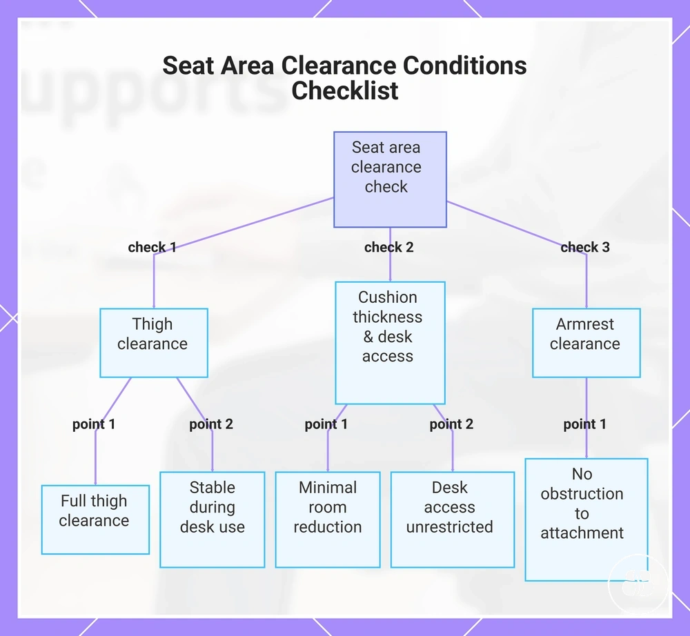 Seat Area Clearance Conditions Checklist