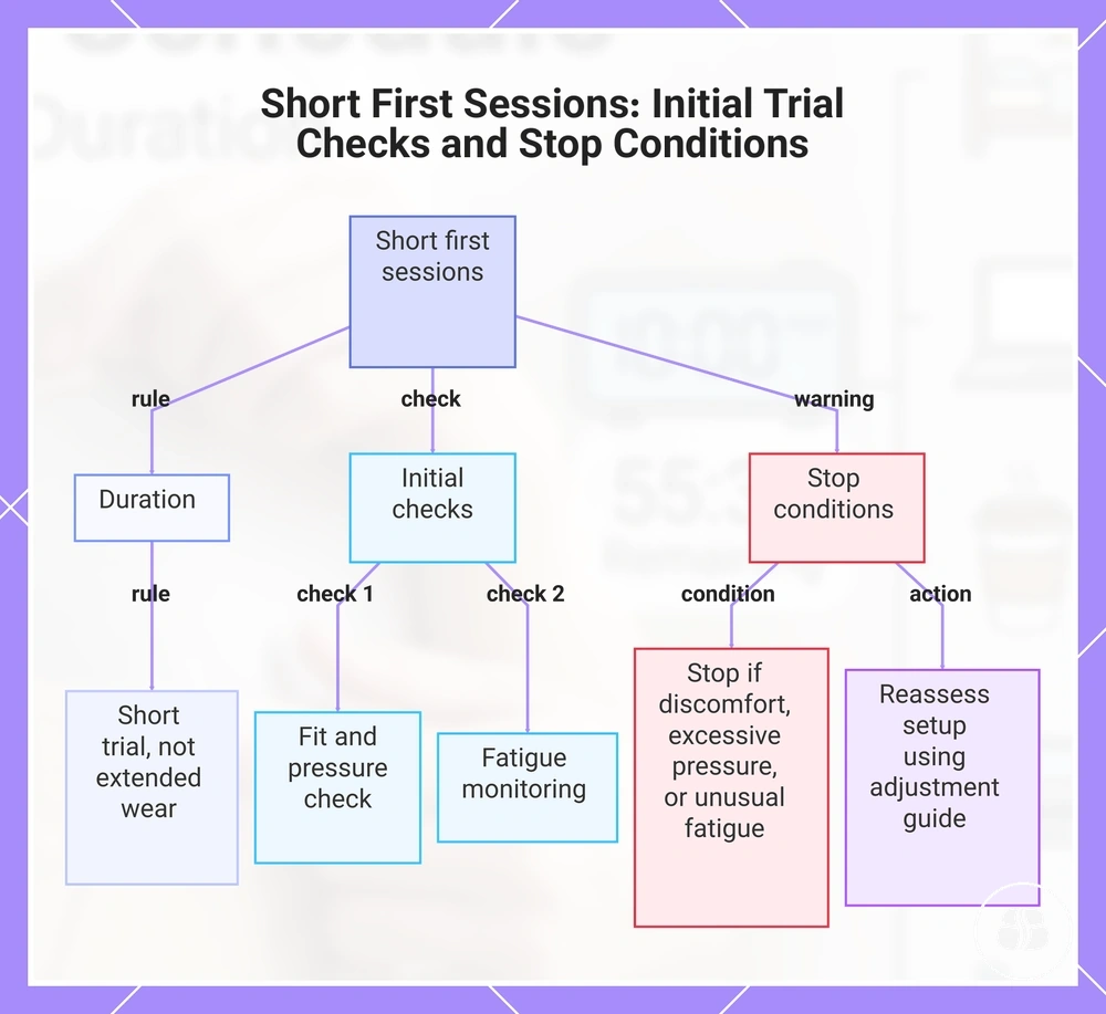 Short First Sessions: Initial Trial Checks and Stop Conditions