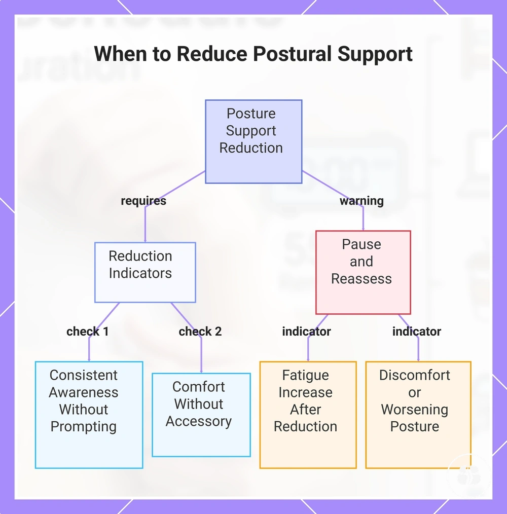 When to Reduce Postural Support