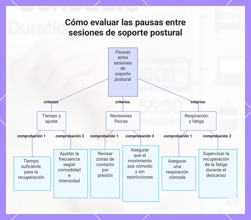 Cómo evaluar las pausas entre sesiones de soporte postural