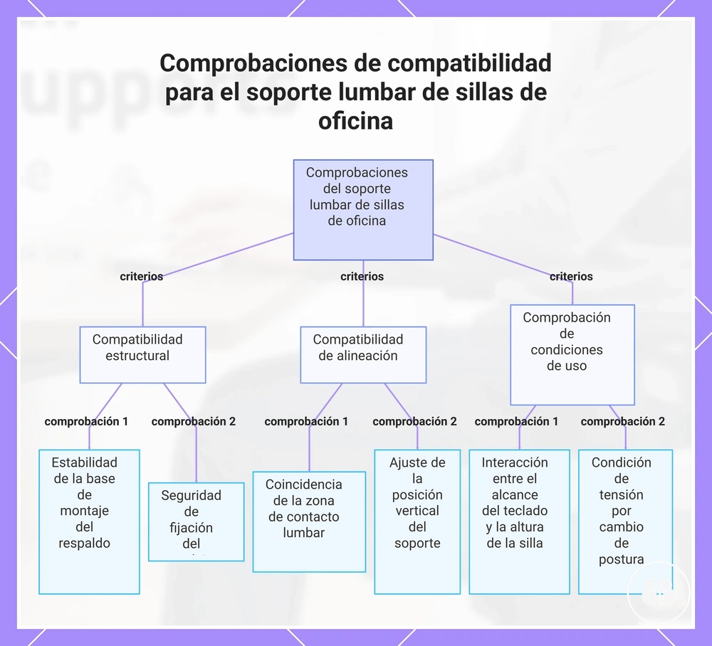 Comprobaciones de compatibilidad para el soporte lumbar de sillas de oficina