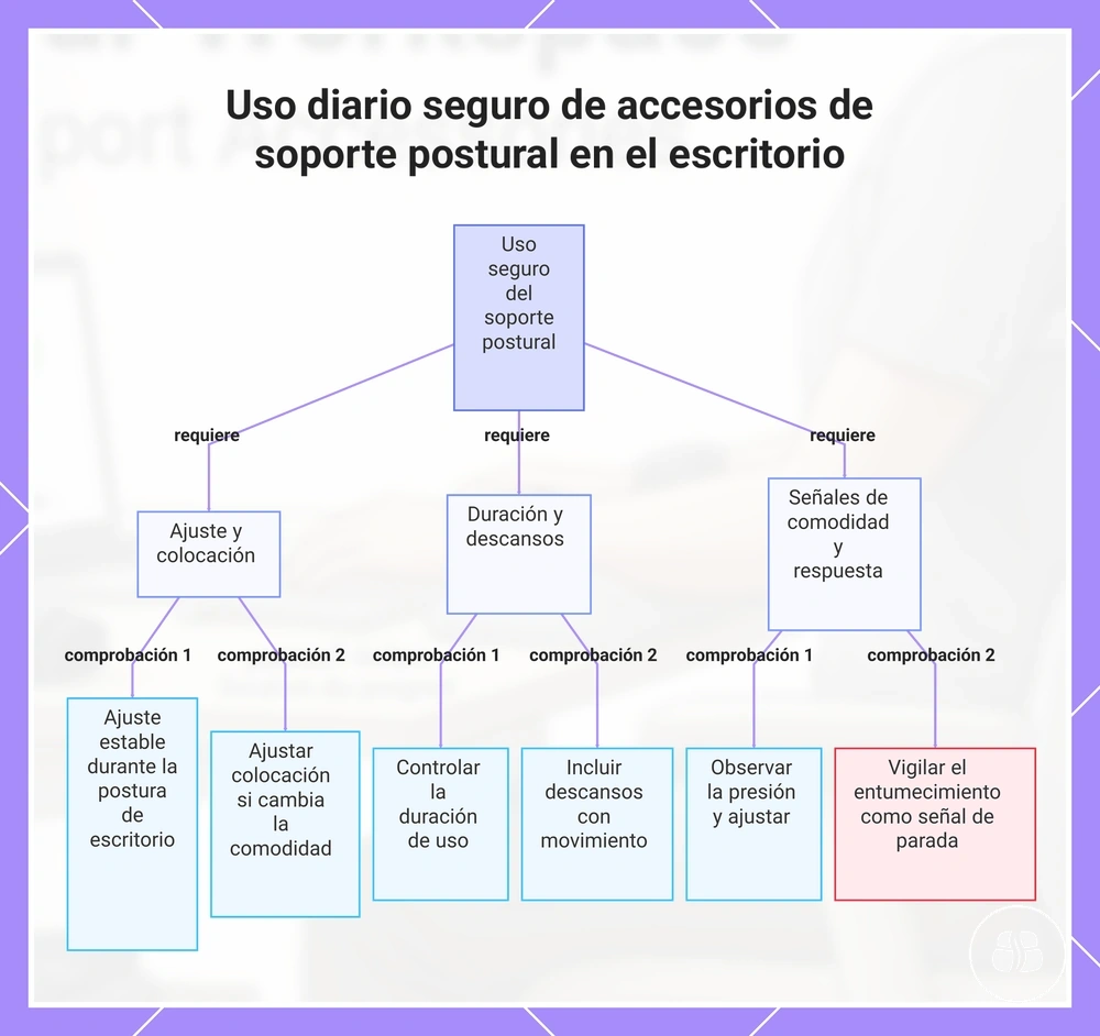 Uso diario seguro de accesorios de soporte postural en el escritorio