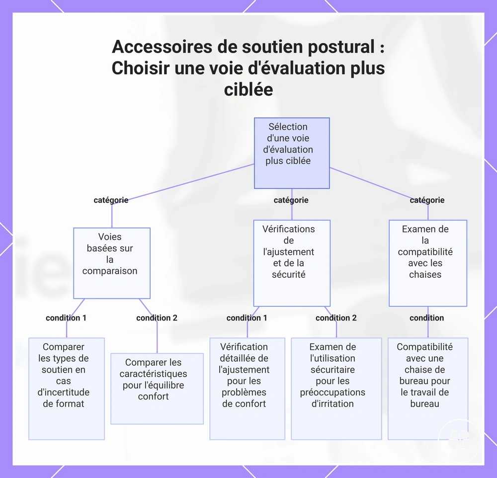 Accessoires de soutien postural : Choisir une voie d'évaluation plus ciblée