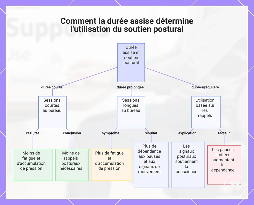 Comment la durée assise détermine l'utilisation du soutien postural
