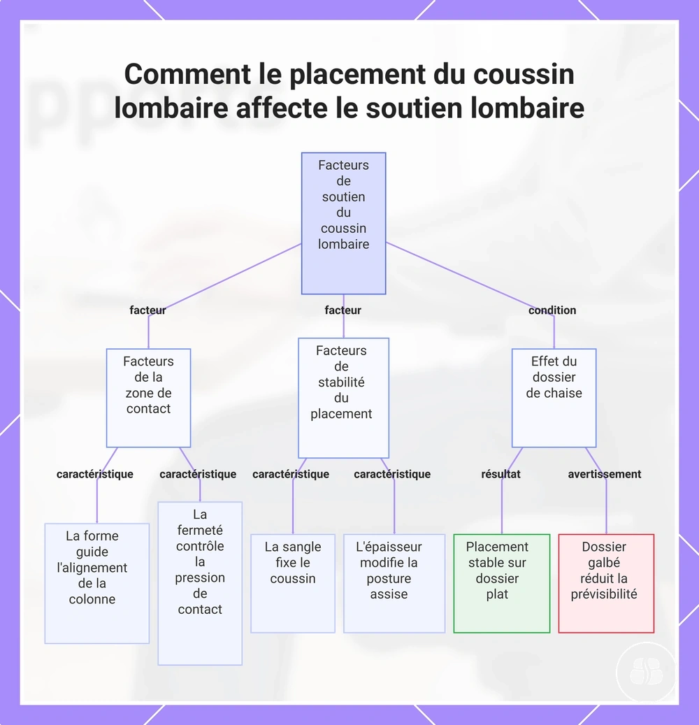 Comment le placement du coussin lombaire affecte le soutien lombaire