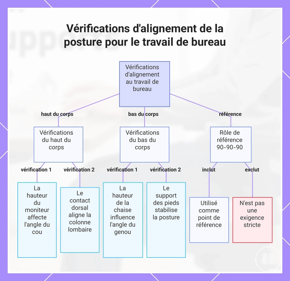 Vérifications d'alignement de la posture pour le travail de bureau