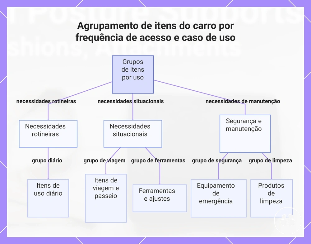 Agrupamento de itens do carro por frequência de acesso e caso de uso