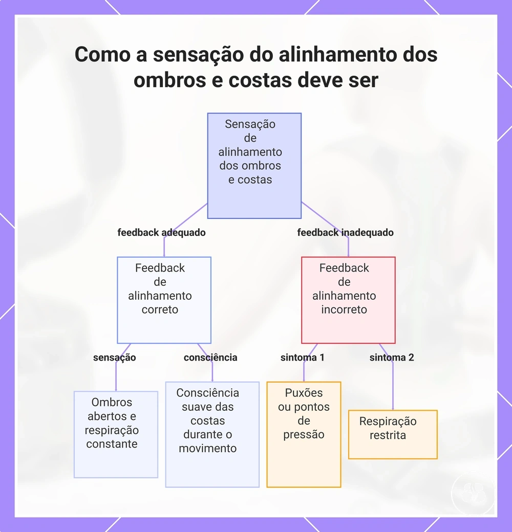 Como a sensação do alinhamento dos ombros e costas deve ser
