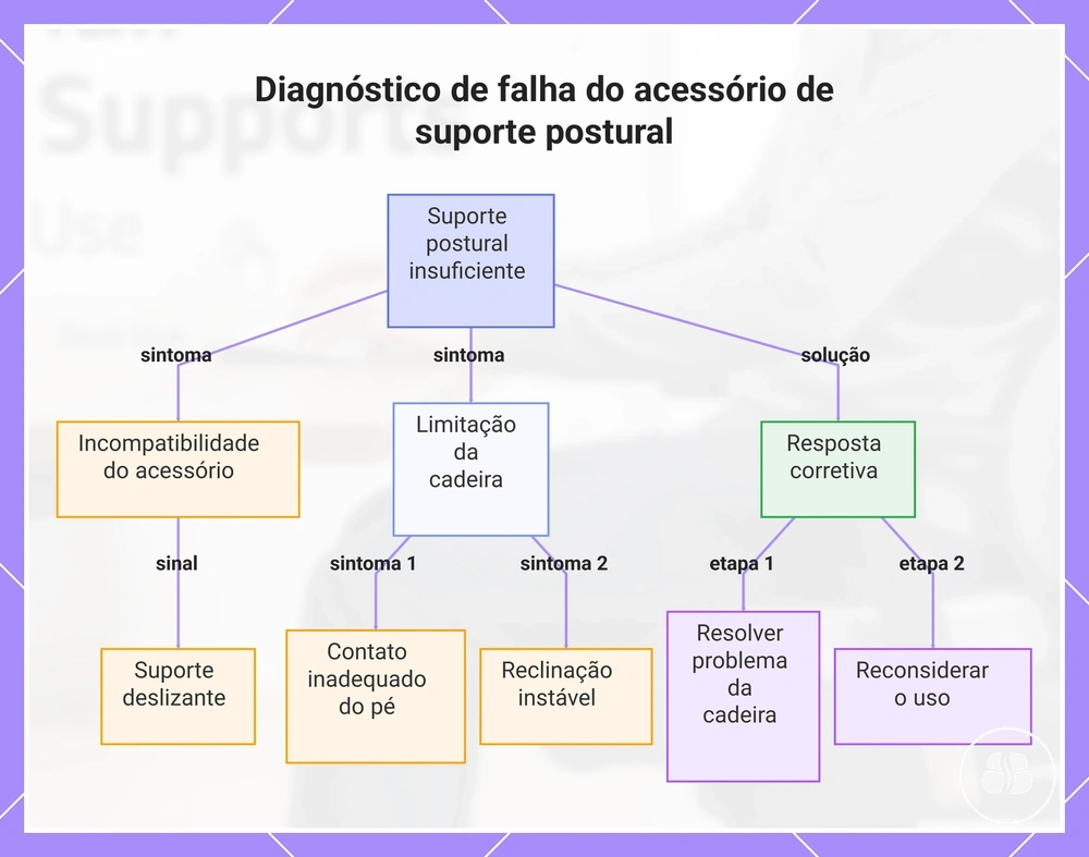 Diagnóstico de falha do acessório de suporte postural