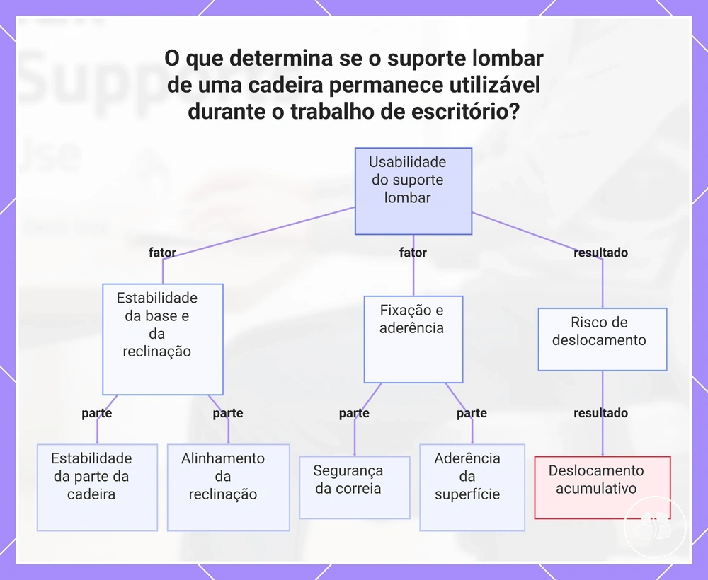 O que determina se o suporte lombar de uma cadeira permanece utilizável durante o trabalho de escritório?