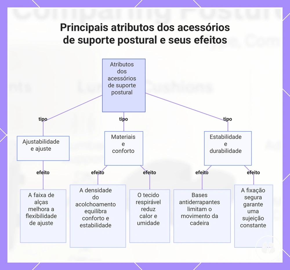 Principais atributos dos acessórios de suporte postural e seus efeitos