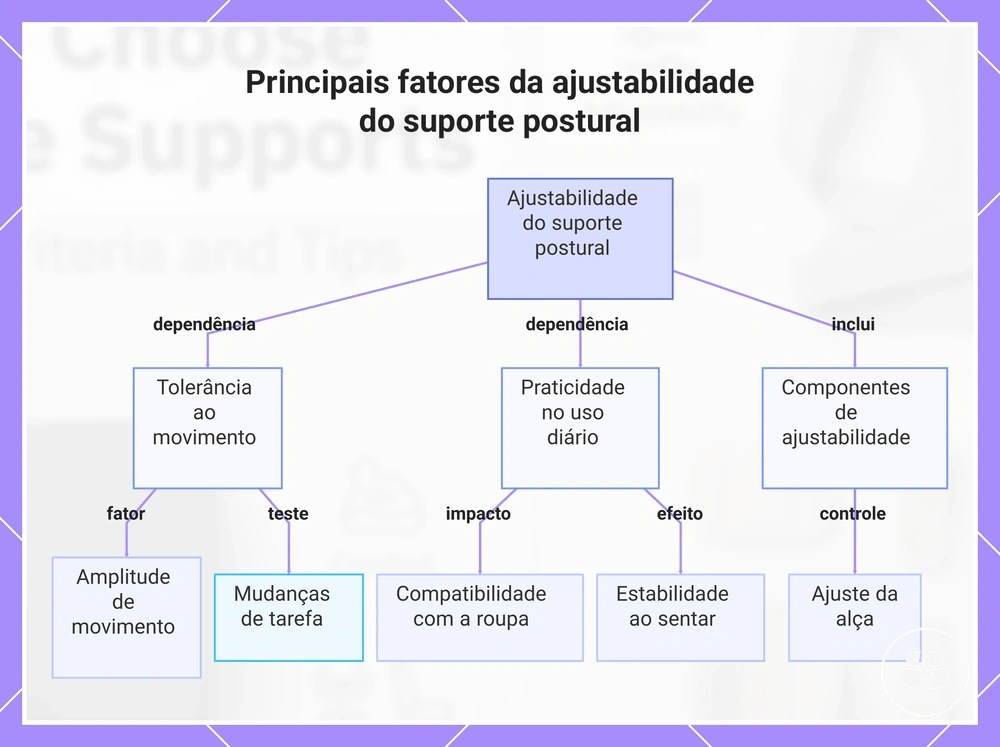 Principais fatores da ajustabilidade do suporte postural
