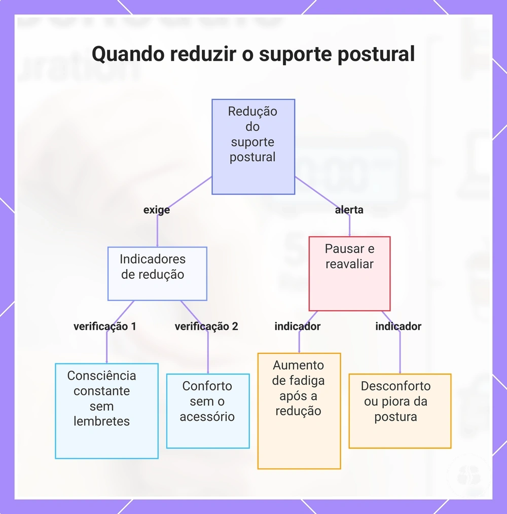 Quando reduzir o suporte postural