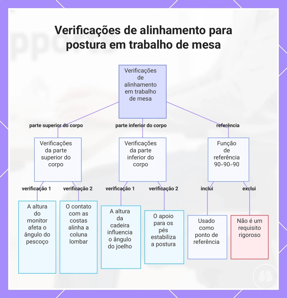 Verificações de alinhamento para postura em trabalho de mesa