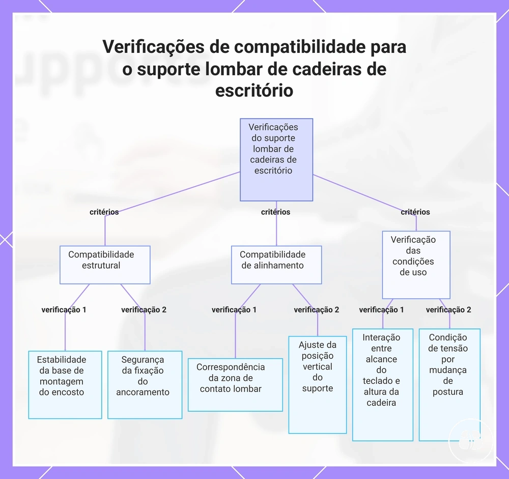 Verificações de compatibilidade para o suporte lombar de cadeiras de escritório
