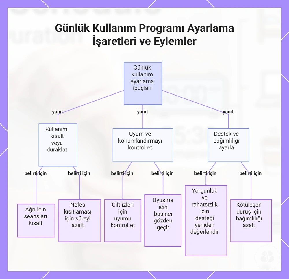 Günlük Kullanım Programı Ayarlama İşaretleri ve Eylemler